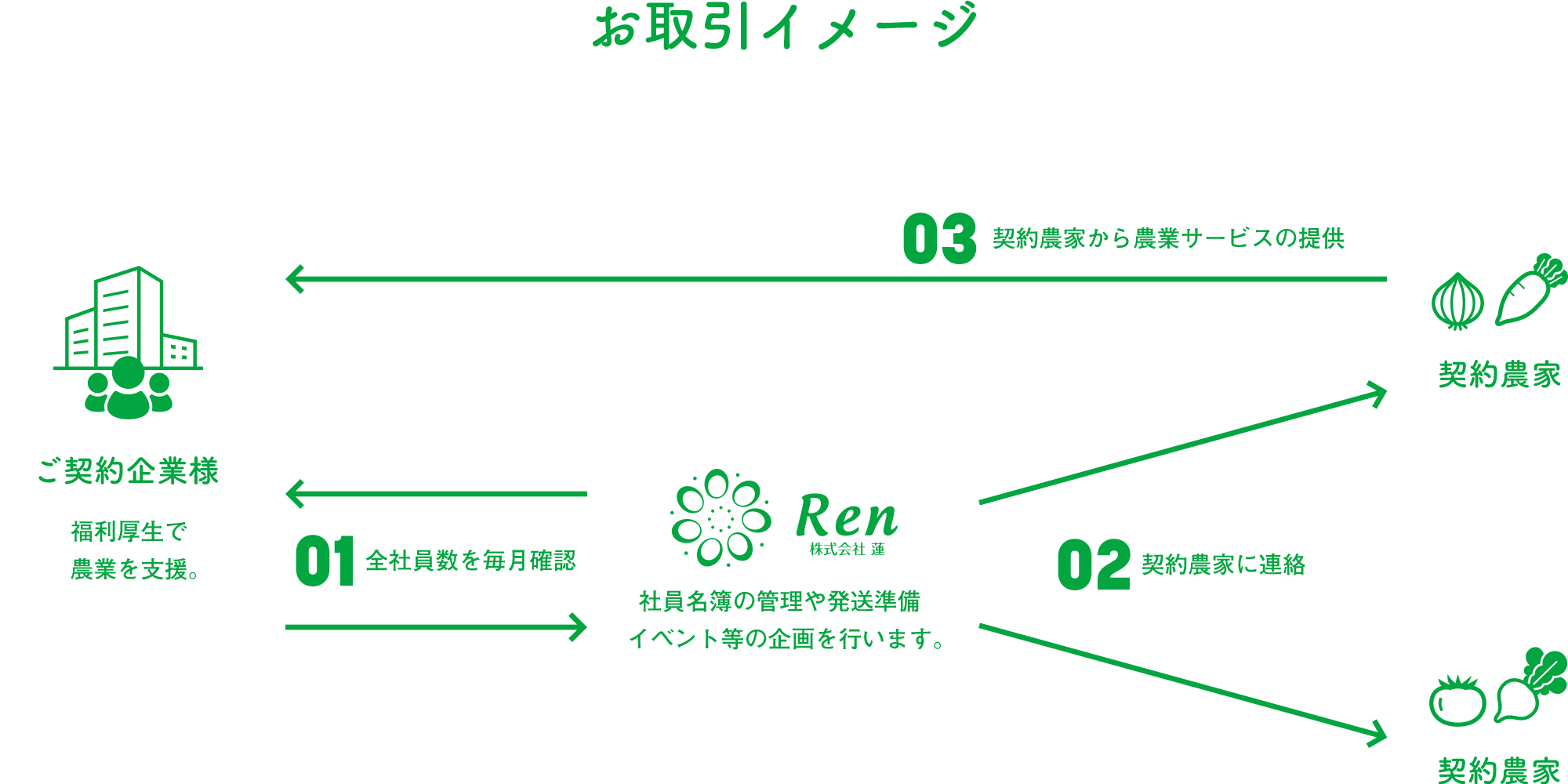 お取引イメージ